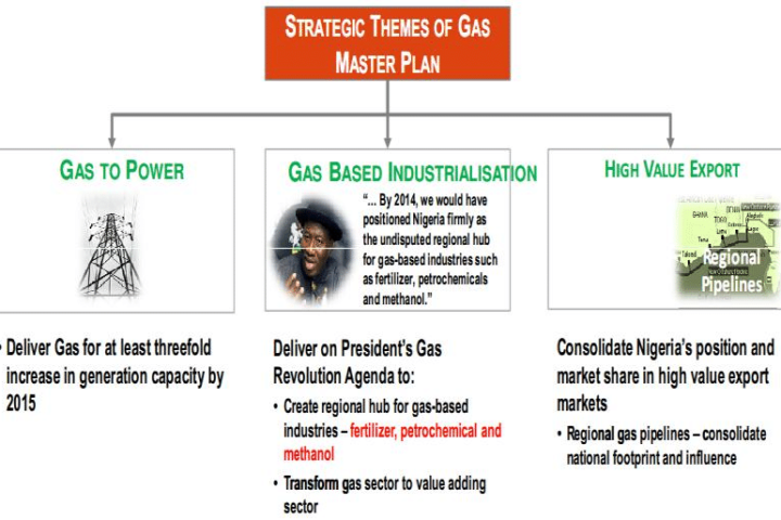 Nigerian Gas Master Plan